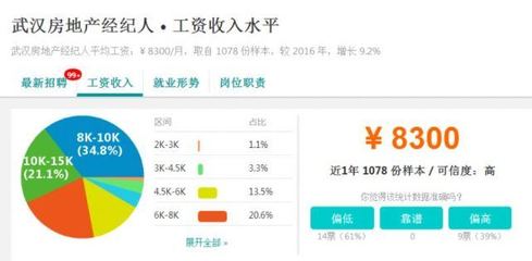 就業率最高專業TOP50揭曉，武漢部分行業平均工資表曝光，房地產經紀表現亮眼