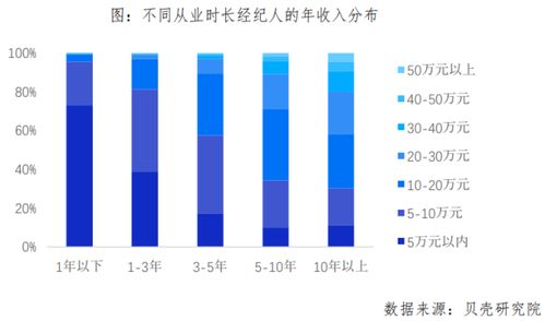 天津貝殼房產經紀人大數據 大學生占比超四成，行業專業化升級進行時